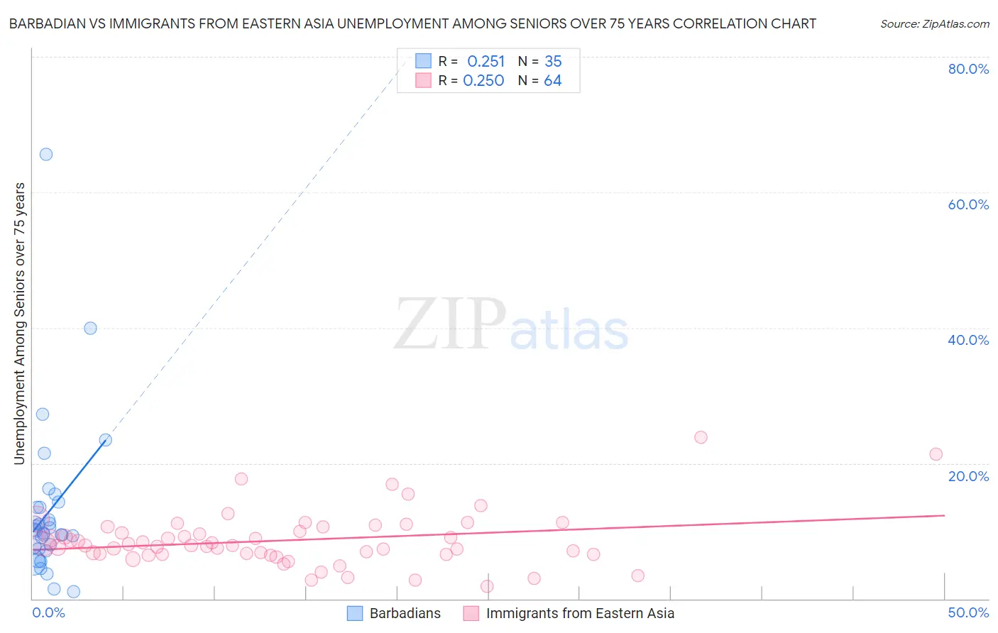 Barbadian vs Immigrants from Eastern Asia Unemployment Among Seniors over 75 years