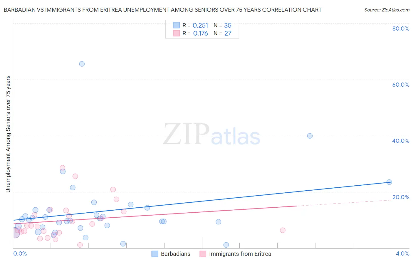 Barbadian vs Immigrants from Eritrea Unemployment Among Seniors over 75 years