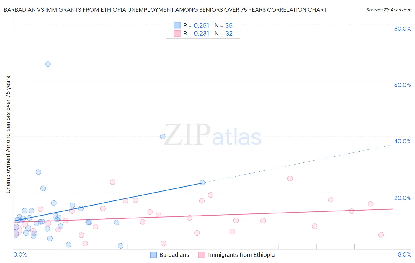 Barbadian vs Immigrants from Ethiopia Unemployment Among Seniors over 75 years