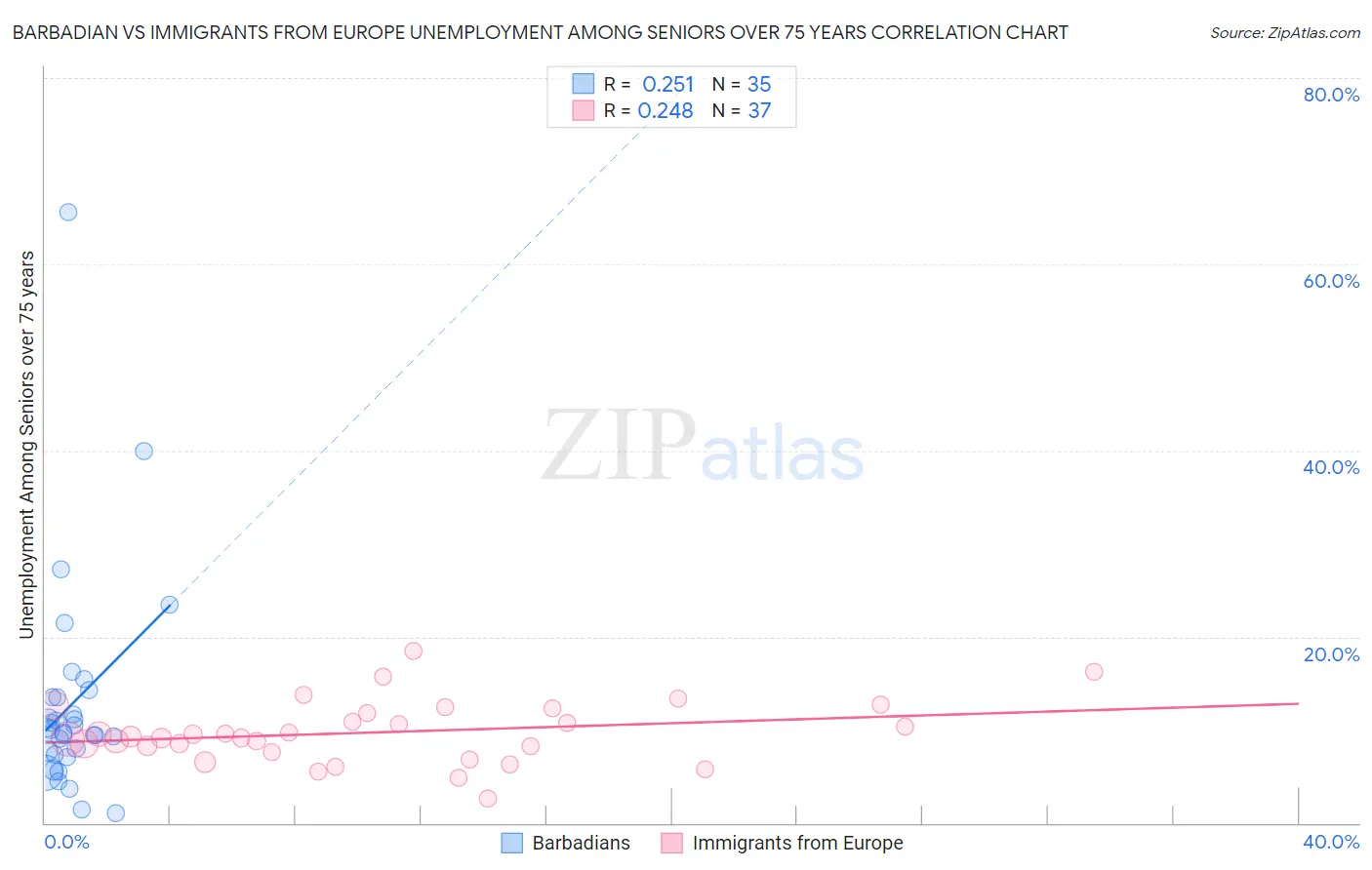 Barbadian vs Immigrants from Europe Unemployment Among Seniors over 75 years