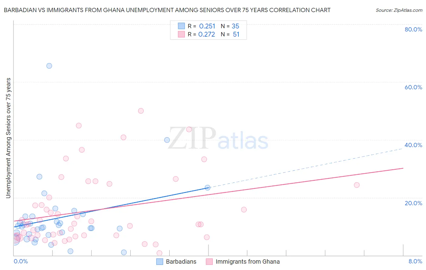 Barbadian vs Immigrants from Ghana Unemployment Among Seniors over 75 years