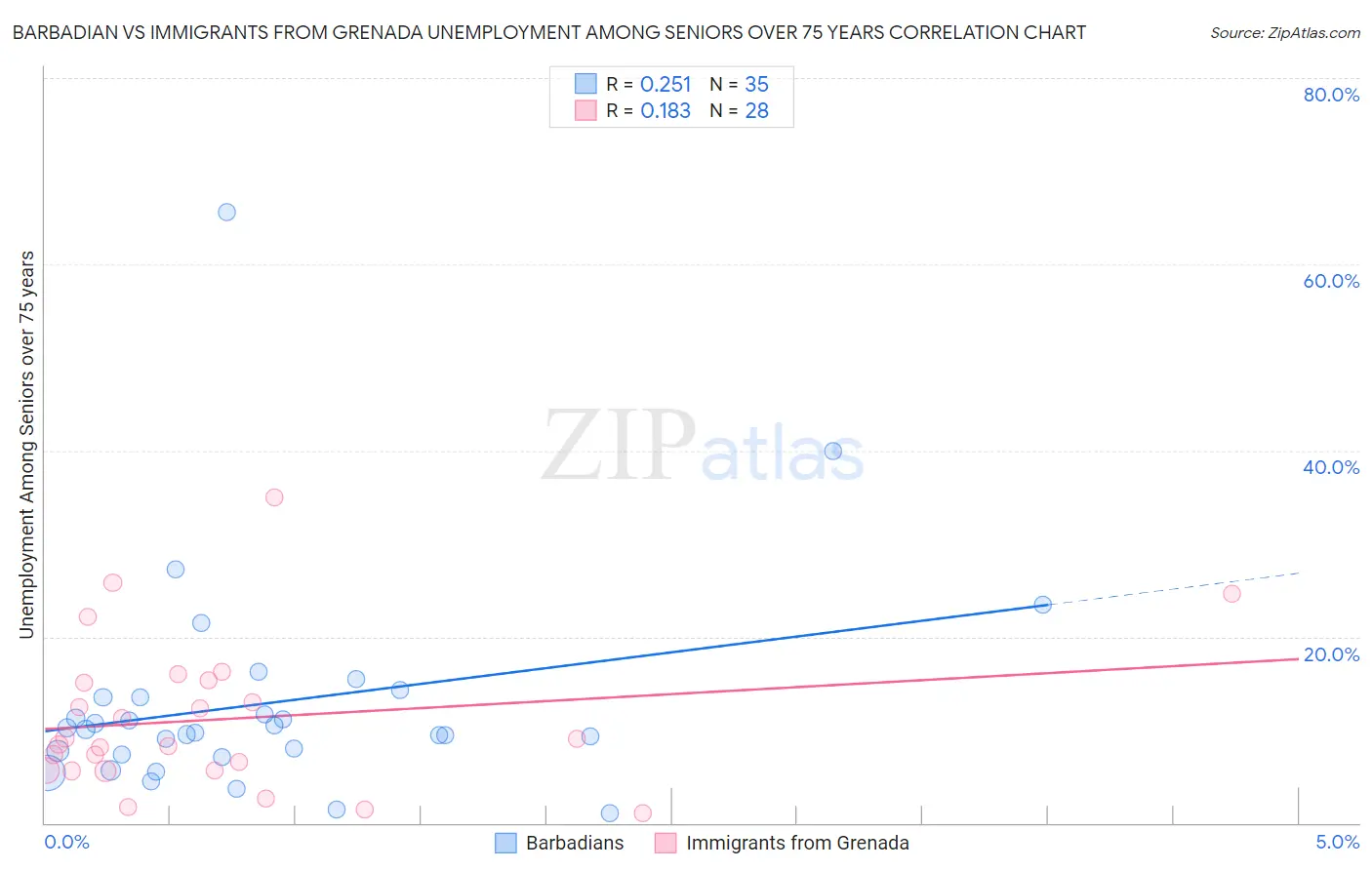 Barbadian vs Immigrants from Grenada Unemployment Among Seniors over 75 years