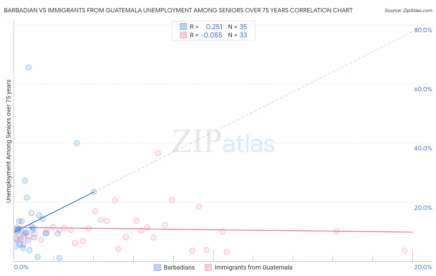 Barbadian vs Immigrants from Guatemala Unemployment Among Seniors over 75 years