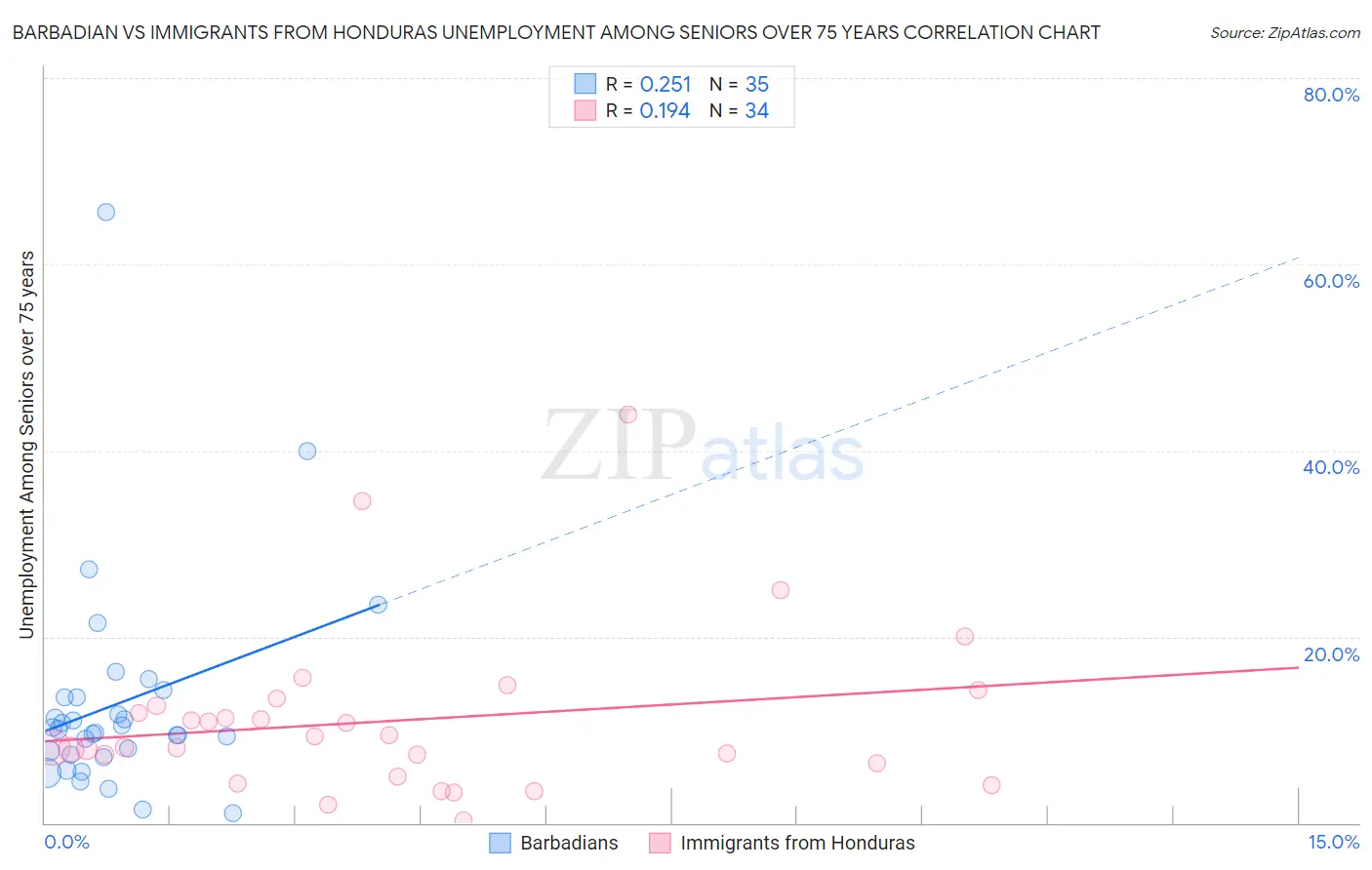 Barbadian vs Immigrants from Honduras Unemployment Among Seniors over 75 years