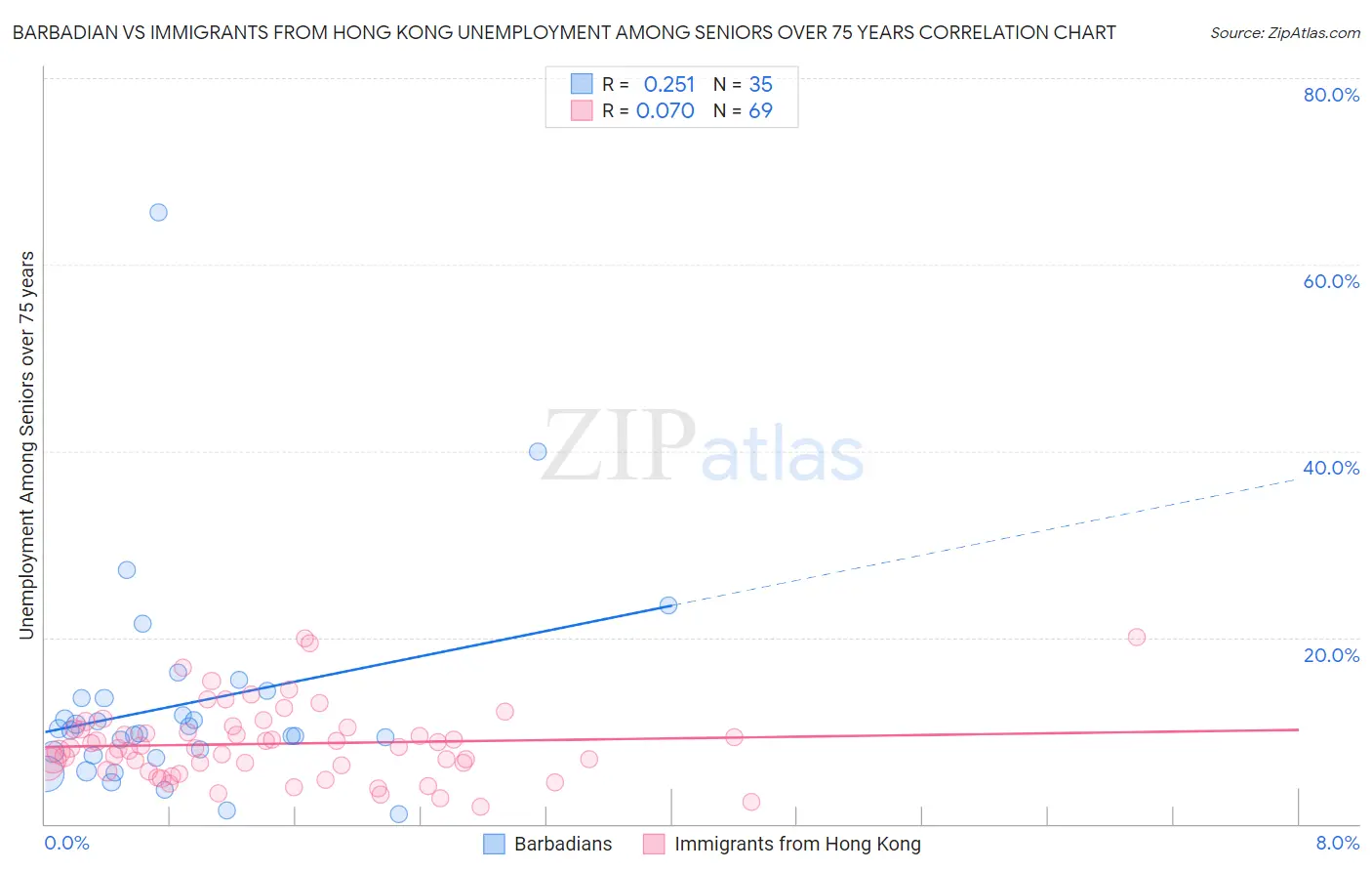 Barbadian vs Immigrants from Hong Kong Unemployment Among Seniors over 75 years