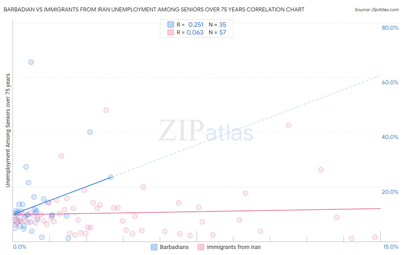 Barbadian vs Immigrants from Iran Unemployment Among Seniors over 75 years