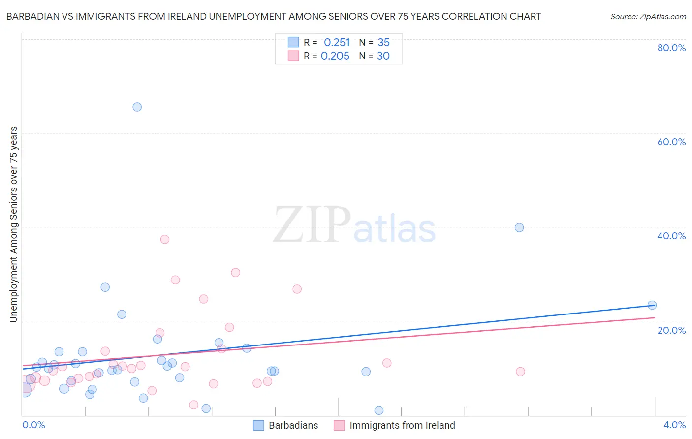 Barbadian vs Immigrants from Ireland Unemployment Among Seniors over 75 years