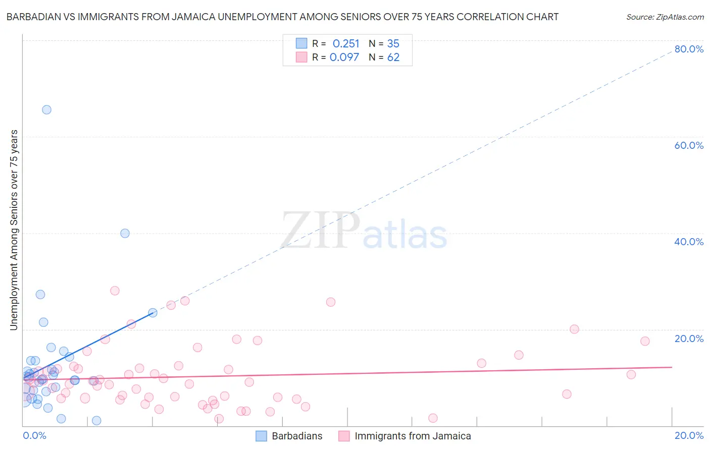 Barbadian vs Immigrants from Jamaica Unemployment Among Seniors over 75 years