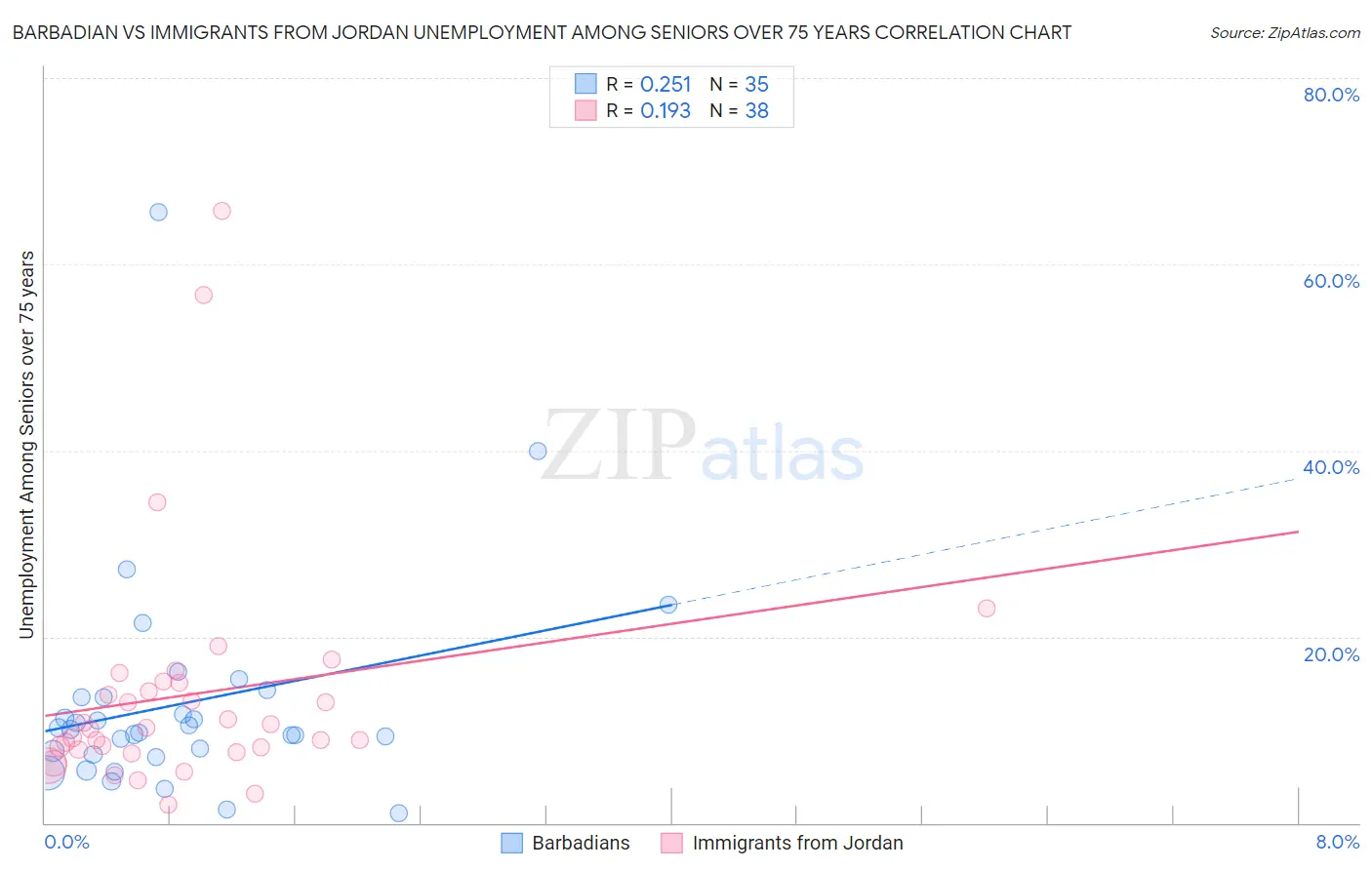 Barbadian vs Immigrants from Jordan Unemployment Among Seniors over 75 years