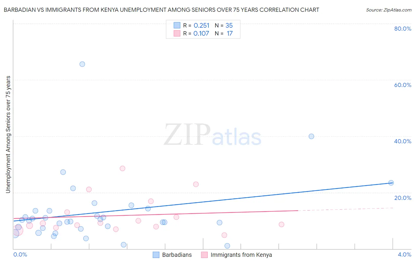 Barbadian vs Immigrants from Kenya Unemployment Among Seniors over 75 years