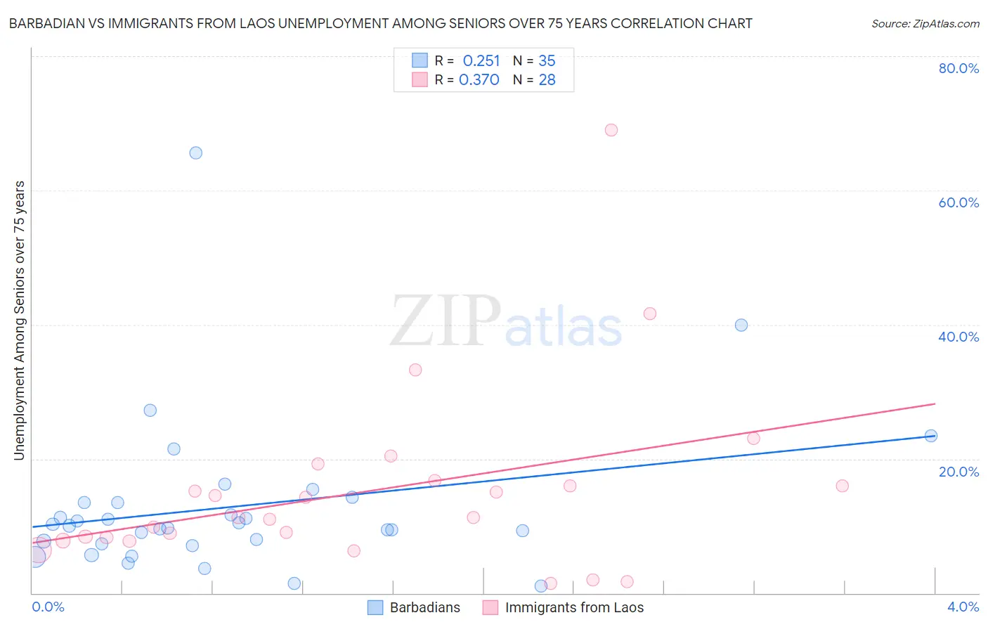 Barbadian vs Immigrants from Laos Unemployment Among Seniors over 75 years
