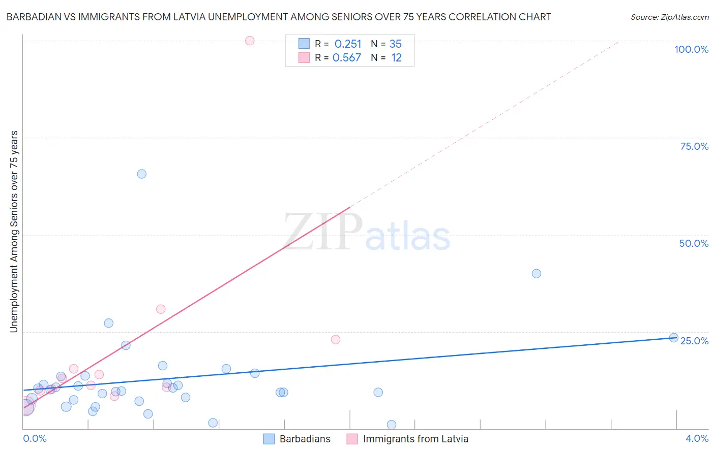 Barbadian vs Immigrants from Latvia Unemployment Among Seniors over 75 years