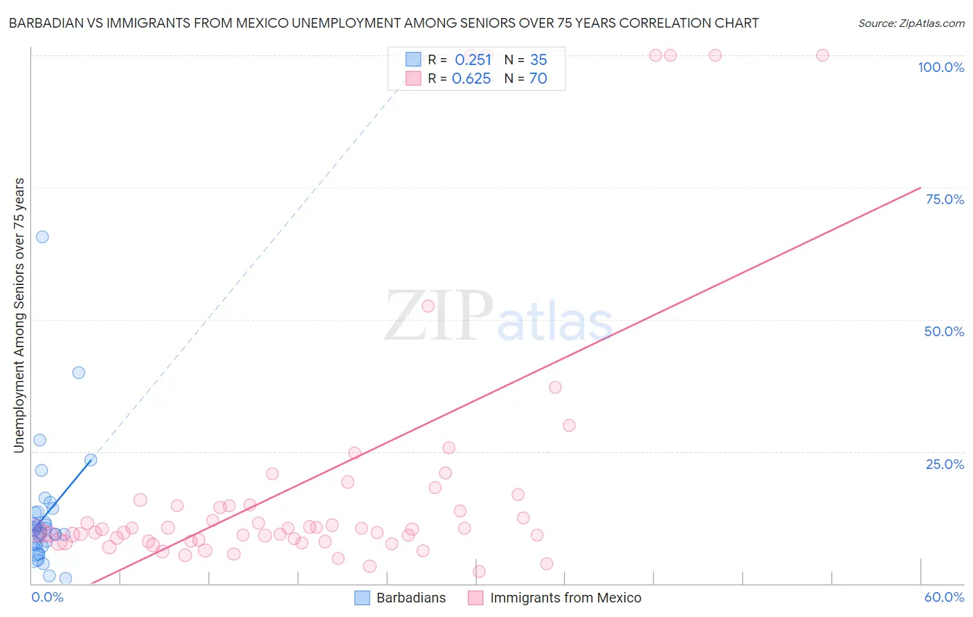 Barbadian vs Immigrants from Mexico Unemployment Among Seniors over 75 years