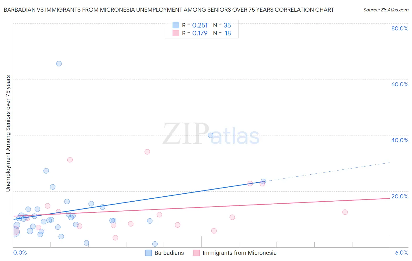 Barbadian vs Immigrants from Micronesia Unemployment Among Seniors over 75 years