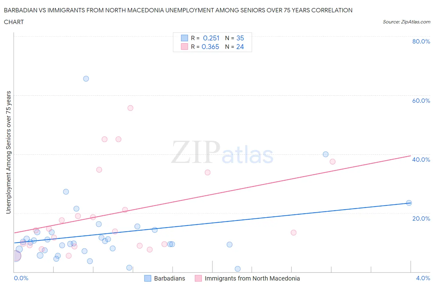 Barbadian vs Immigrants from North Macedonia Unemployment Among Seniors over 75 years