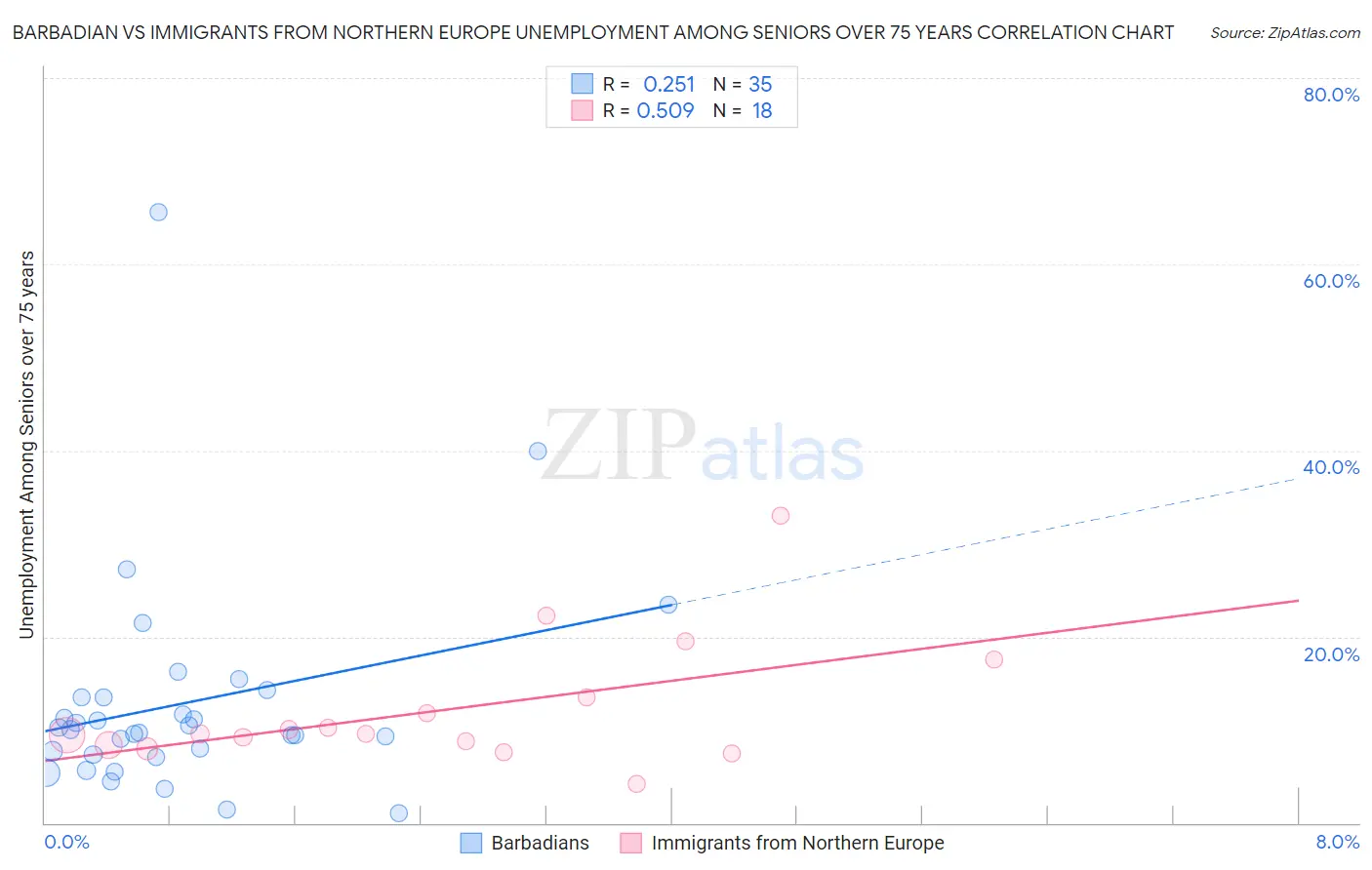 Barbadian vs Immigrants from Northern Europe Unemployment Among Seniors over 75 years