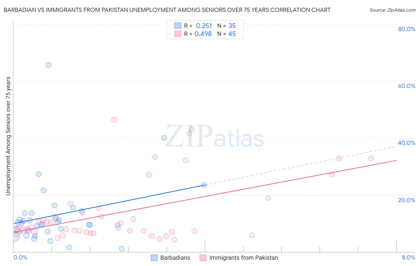 Barbadian vs Immigrants from Pakistan Unemployment Among Seniors over 75 years