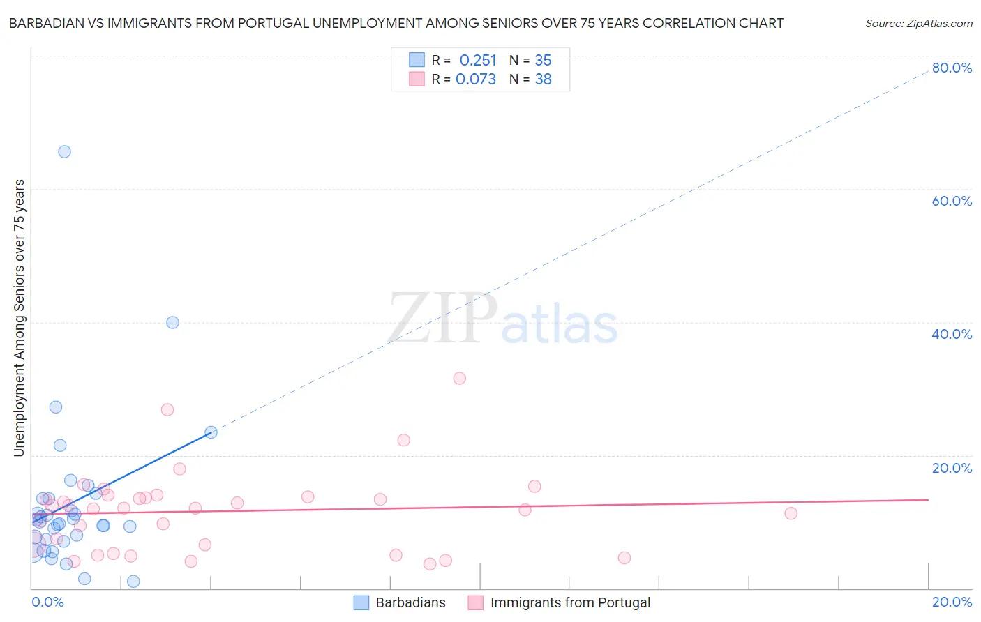 Barbadian vs Immigrants from Portugal Unemployment Among Seniors over 75 years