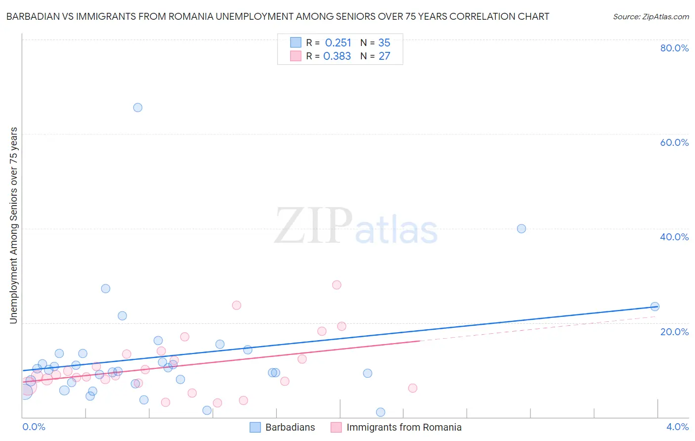 Barbadian vs Immigrants from Romania Unemployment Among Seniors over 75 years