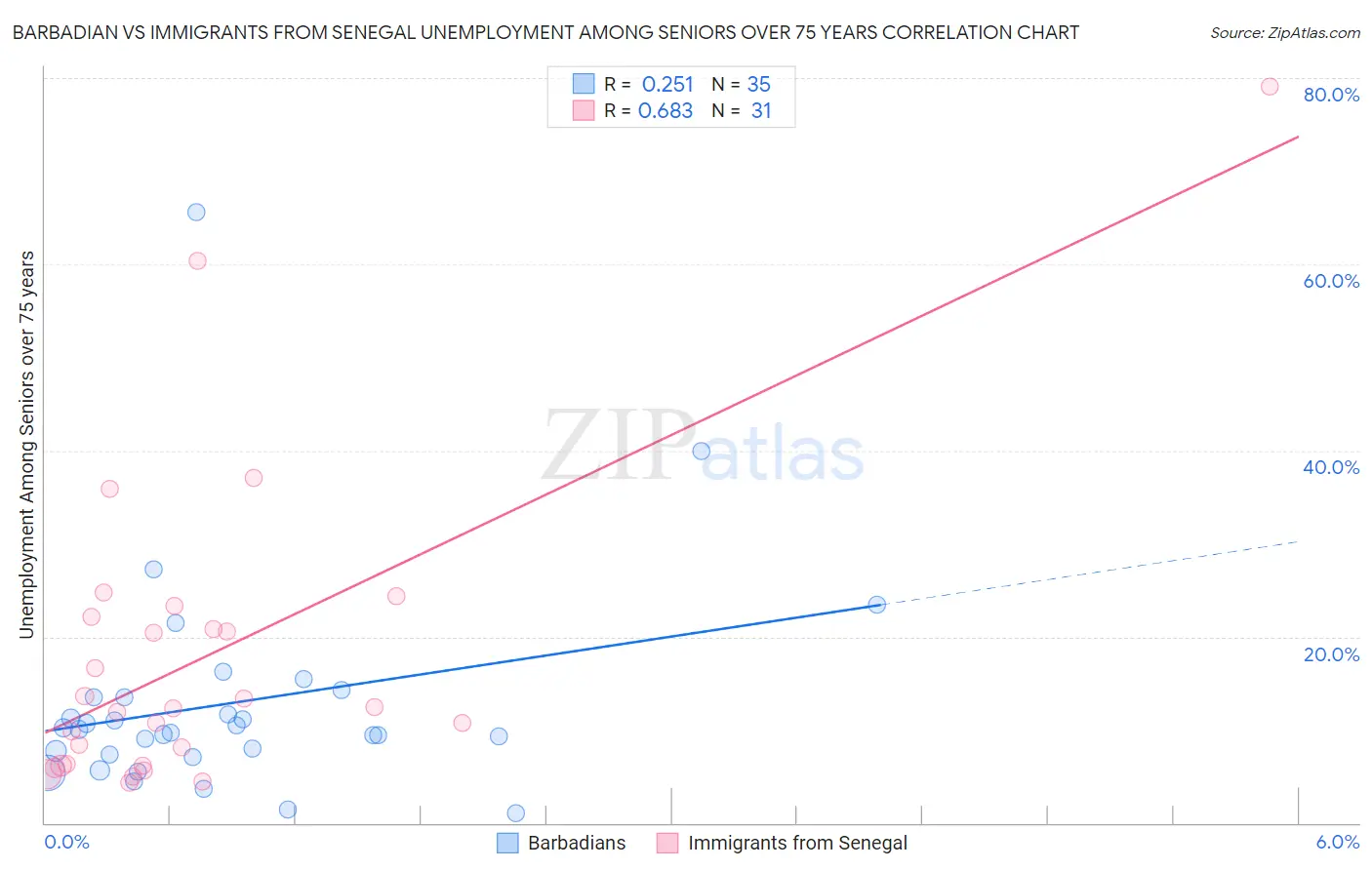 Barbadian vs Immigrants from Senegal Unemployment Among Seniors over 75 years
