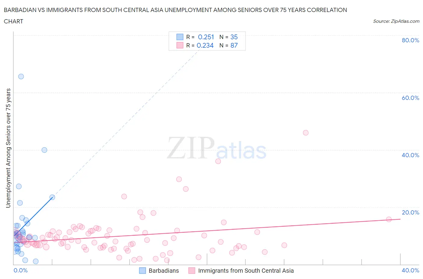 Barbadian vs Immigrants from South Central Asia Unemployment Among Seniors over 75 years