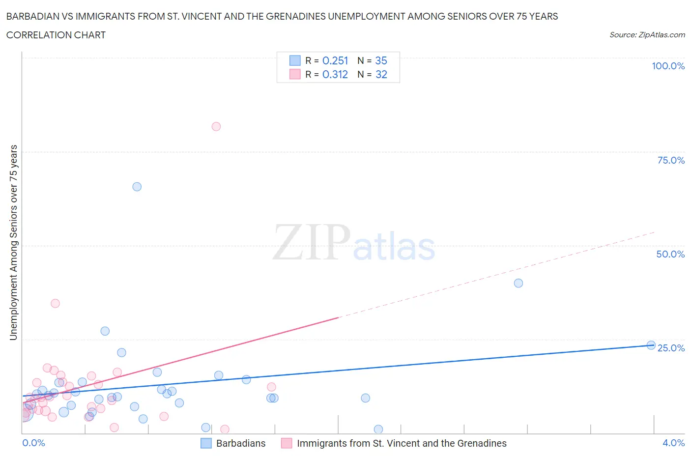 Barbadian vs Immigrants from St. Vincent and the Grenadines Unemployment Among Seniors over 75 years