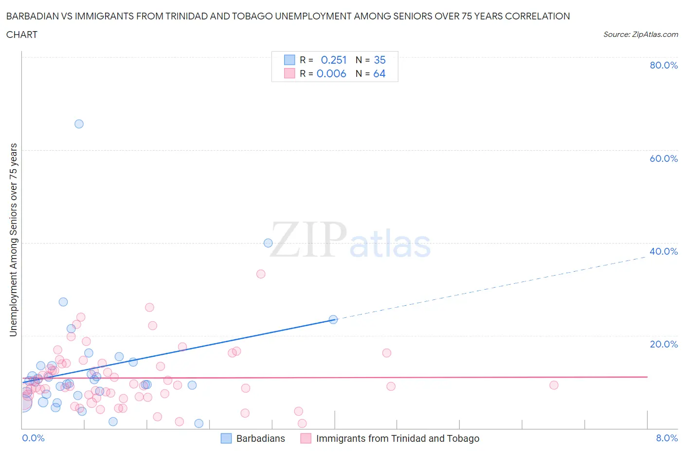 Barbadian vs Immigrants from Trinidad and Tobago Unemployment Among Seniors over 75 years