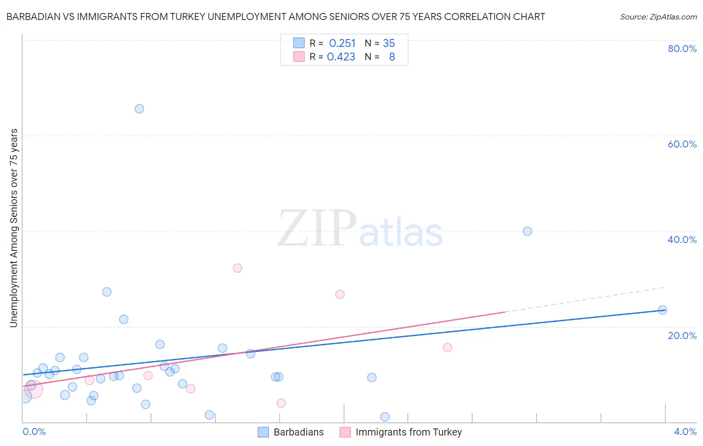 Barbadian vs Immigrants from Turkey Unemployment Among Seniors over 75 years