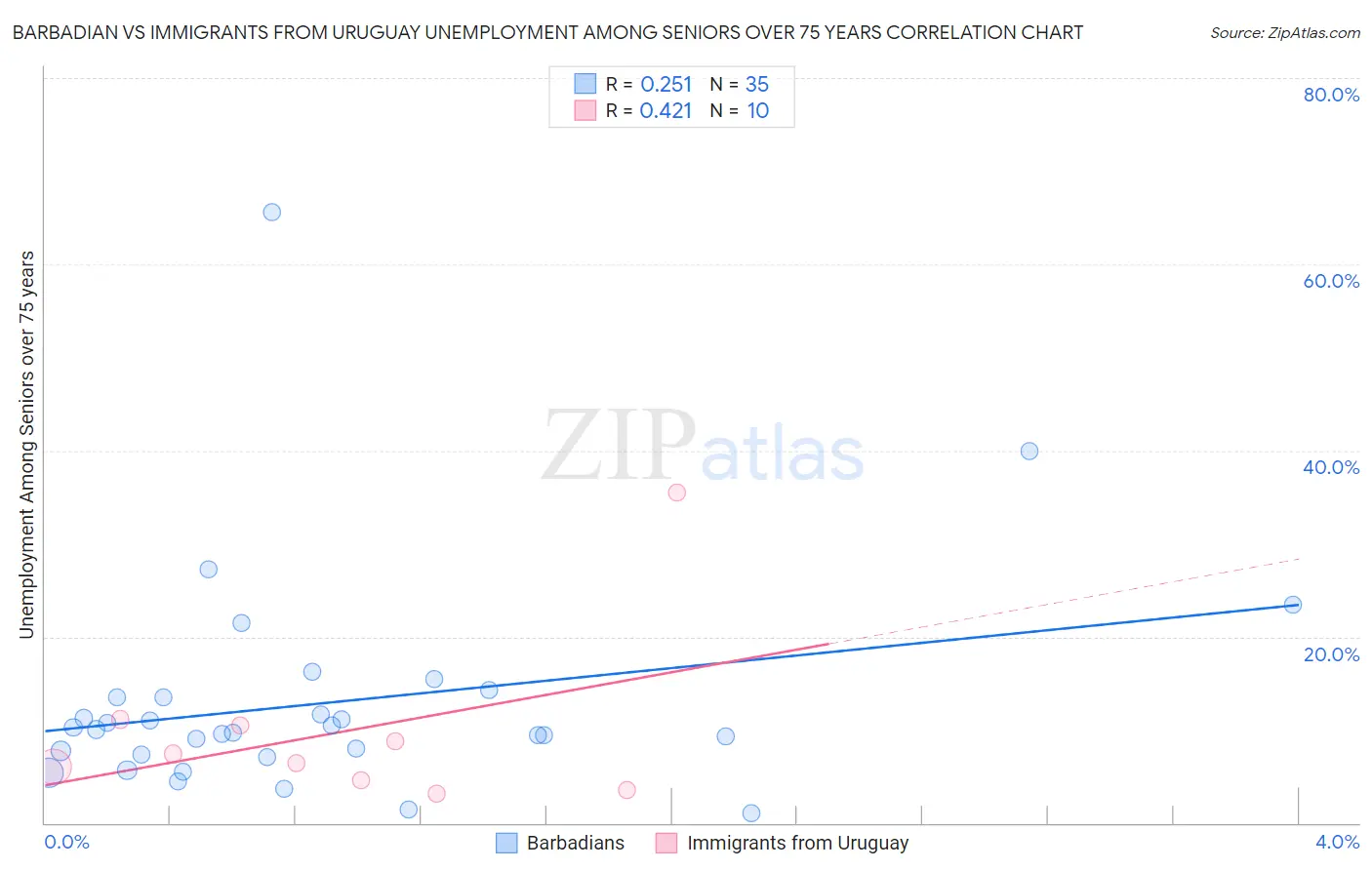 Barbadian vs Immigrants from Uruguay Unemployment Among Seniors over 75 years