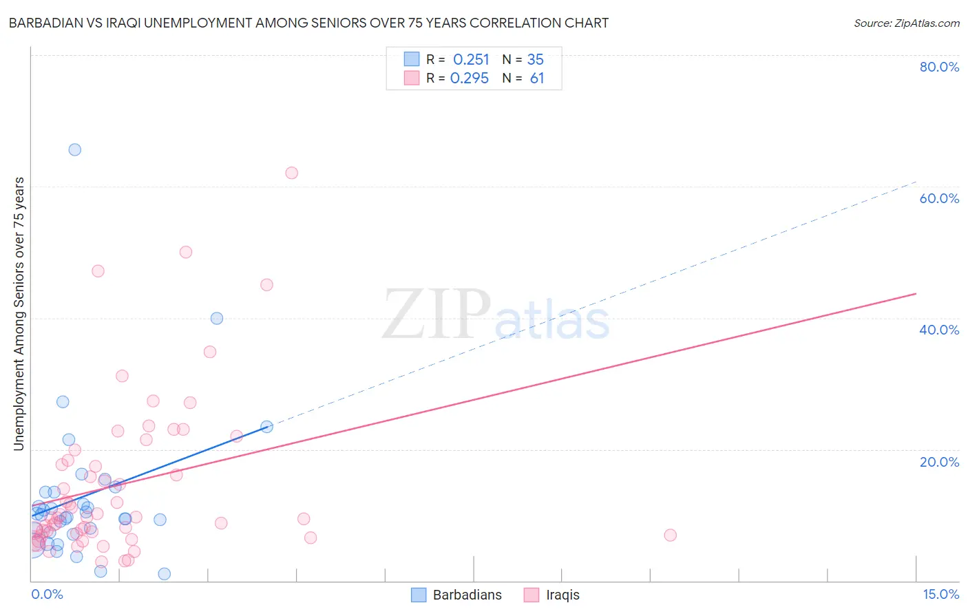 Barbadian vs Iraqi Unemployment Among Seniors over 75 years