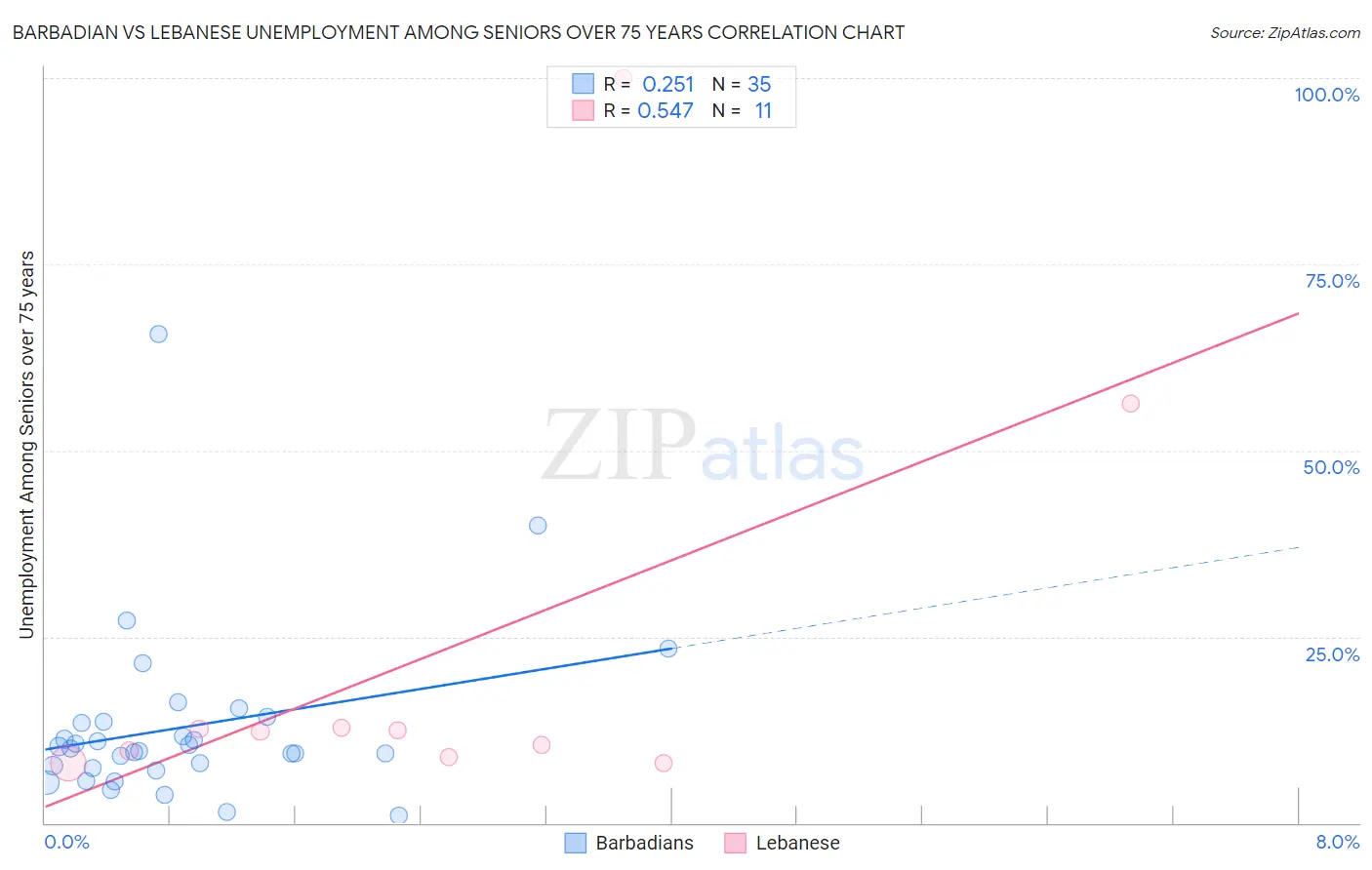 Barbadian vs Lebanese Unemployment Among Seniors over 75 years