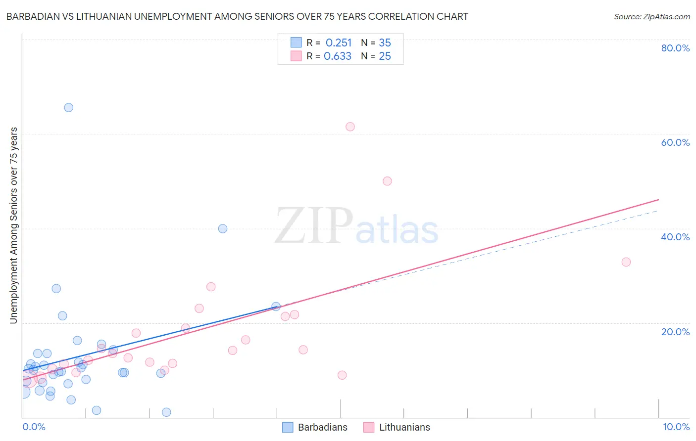 Barbadian vs Lithuanian Unemployment Among Seniors over 75 years