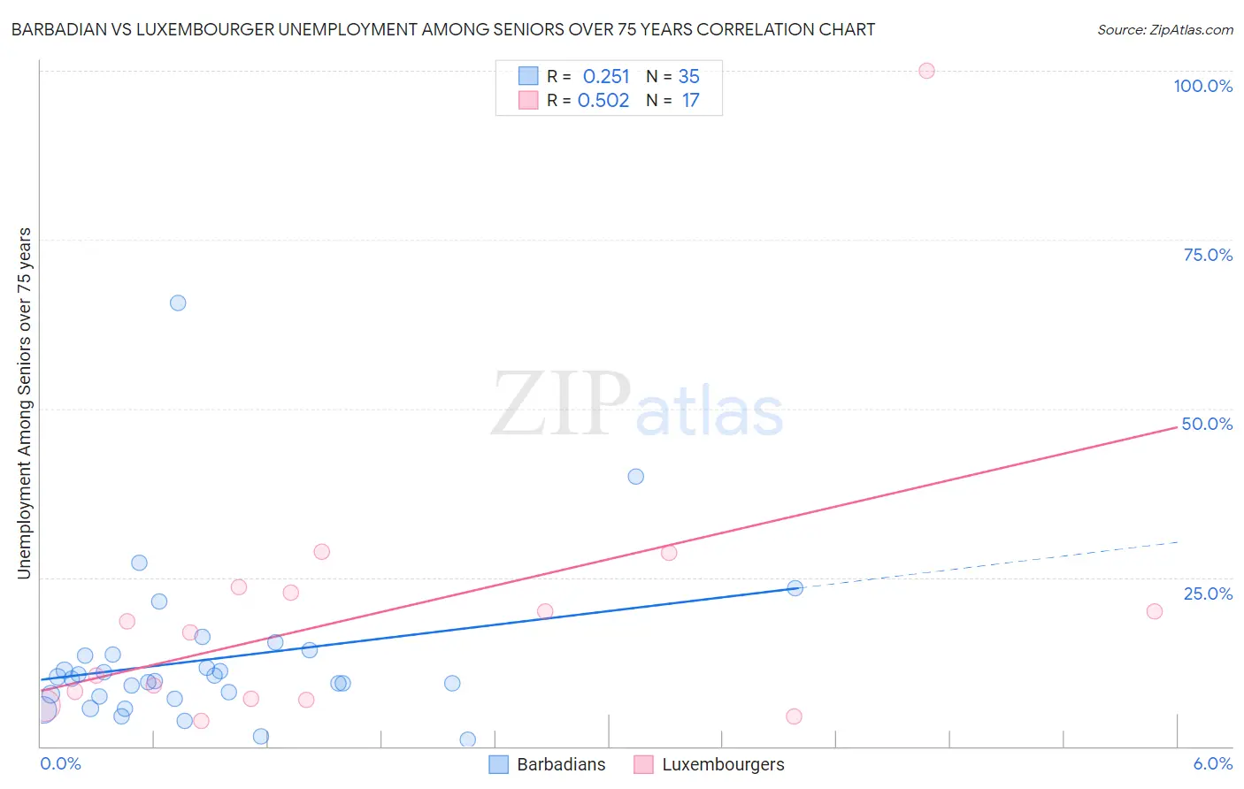 Barbadian vs Luxembourger Unemployment Among Seniors over 75 years