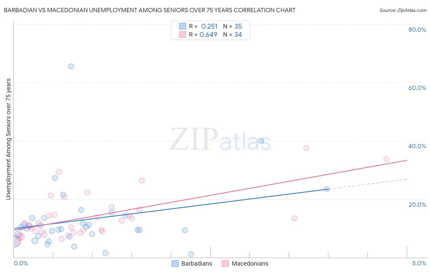 Barbadian vs Macedonian Unemployment Among Seniors over 75 years