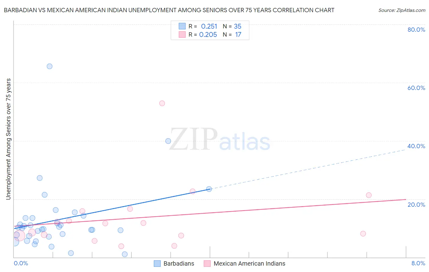 Barbadian vs Mexican American Indian Unemployment Among Seniors over 75 years