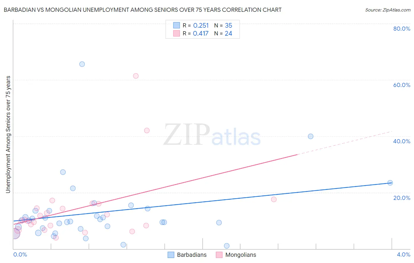 Barbadian vs Mongolian Unemployment Among Seniors over 75 years