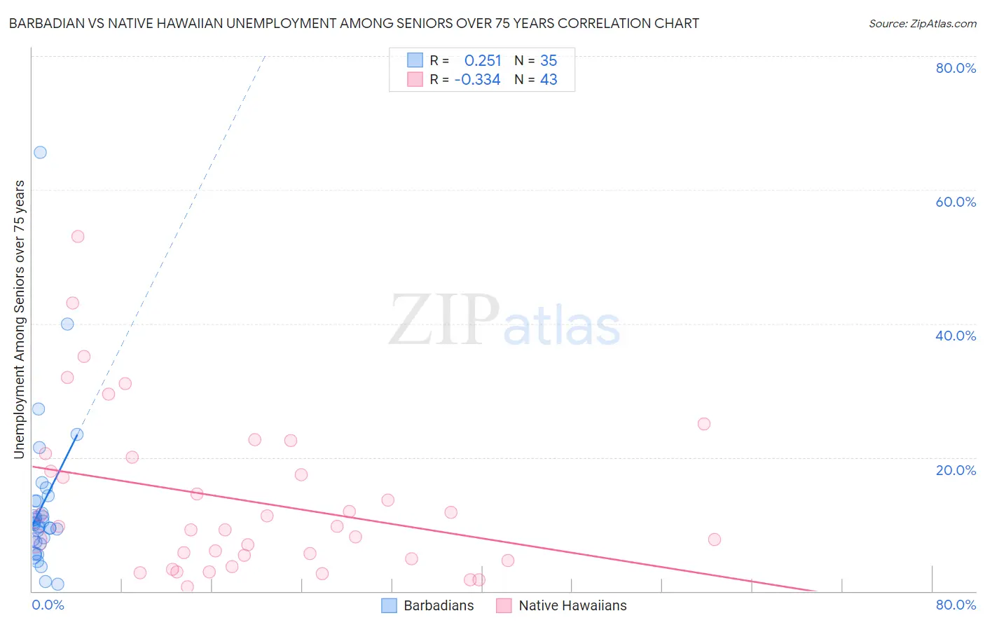 Barbadian vs Native Hawaiian Unemployment Among Seniors over 75 years