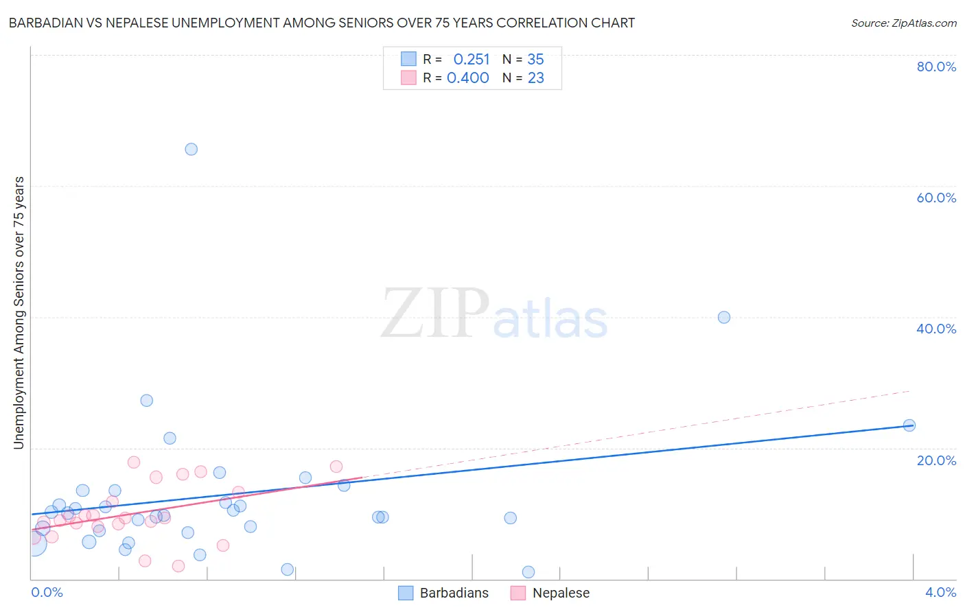 Barbadian vs Nepalese Unemployment Among Seniors over 75 years