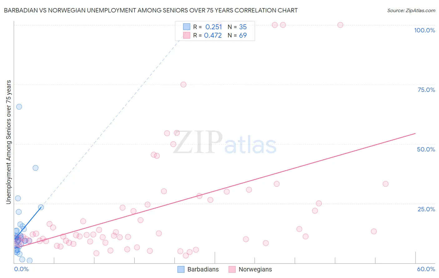 Barbadian vs Norwegian Unemployment Among Seniors over 75 years