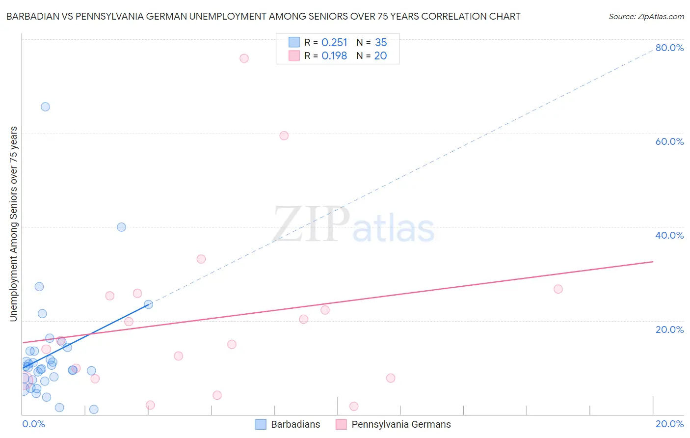 Barbadian vs Pennsylvania German Unemployment Among Seniors over 75 years