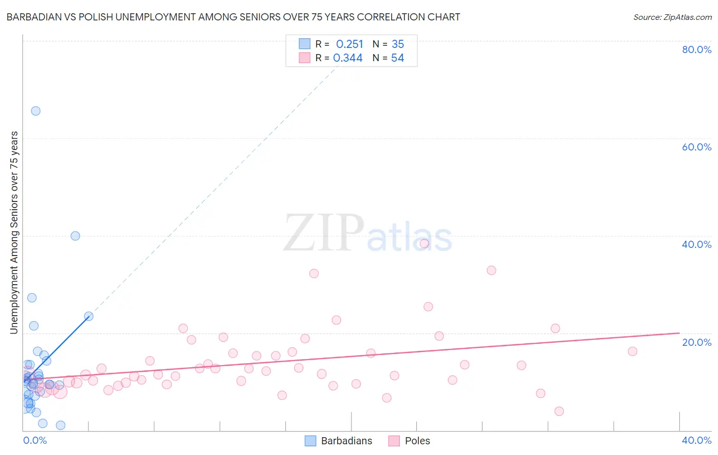 Barbadian vs Polish Unemployment Among Seniors over 75 years