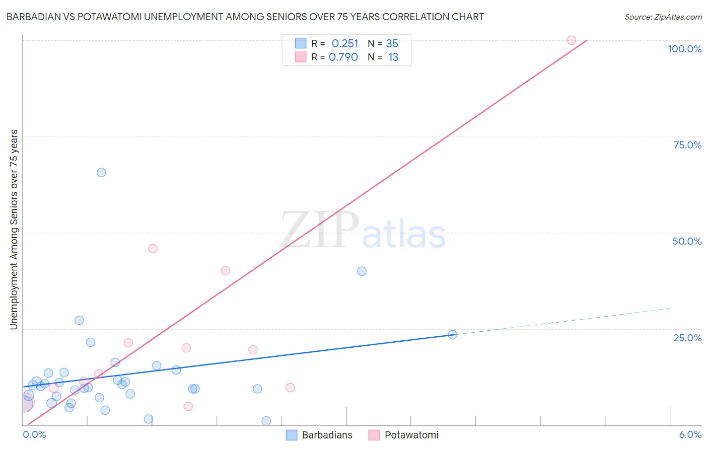 Barbadian vs Potawatomi Unemployment Among Seniors over 75 years