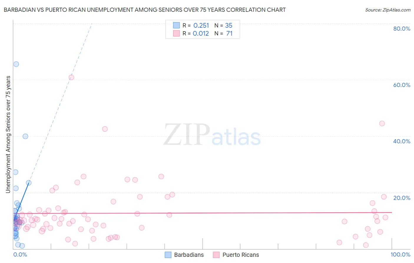 Barbadian vs Puerto Rican Unemployment Among Seniors over 75 years