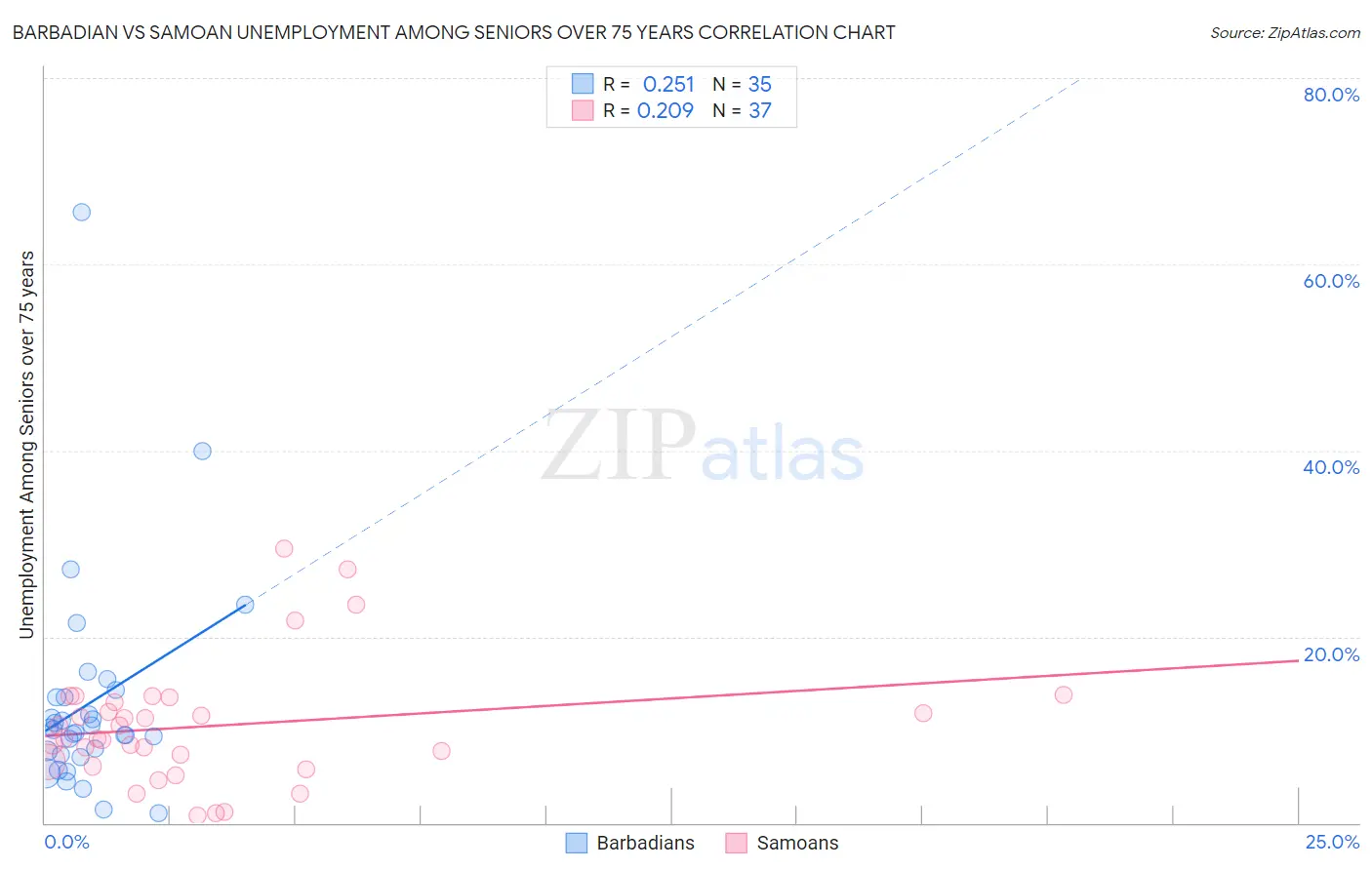 Barbadian vs Samoan Unemployment Among Seniors over 75 years