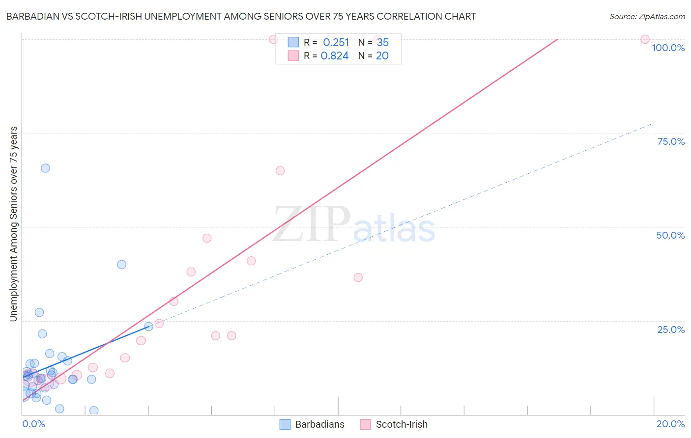 Barbadian vs Scotch-Irish Unemployment Among Seniors over 75 years