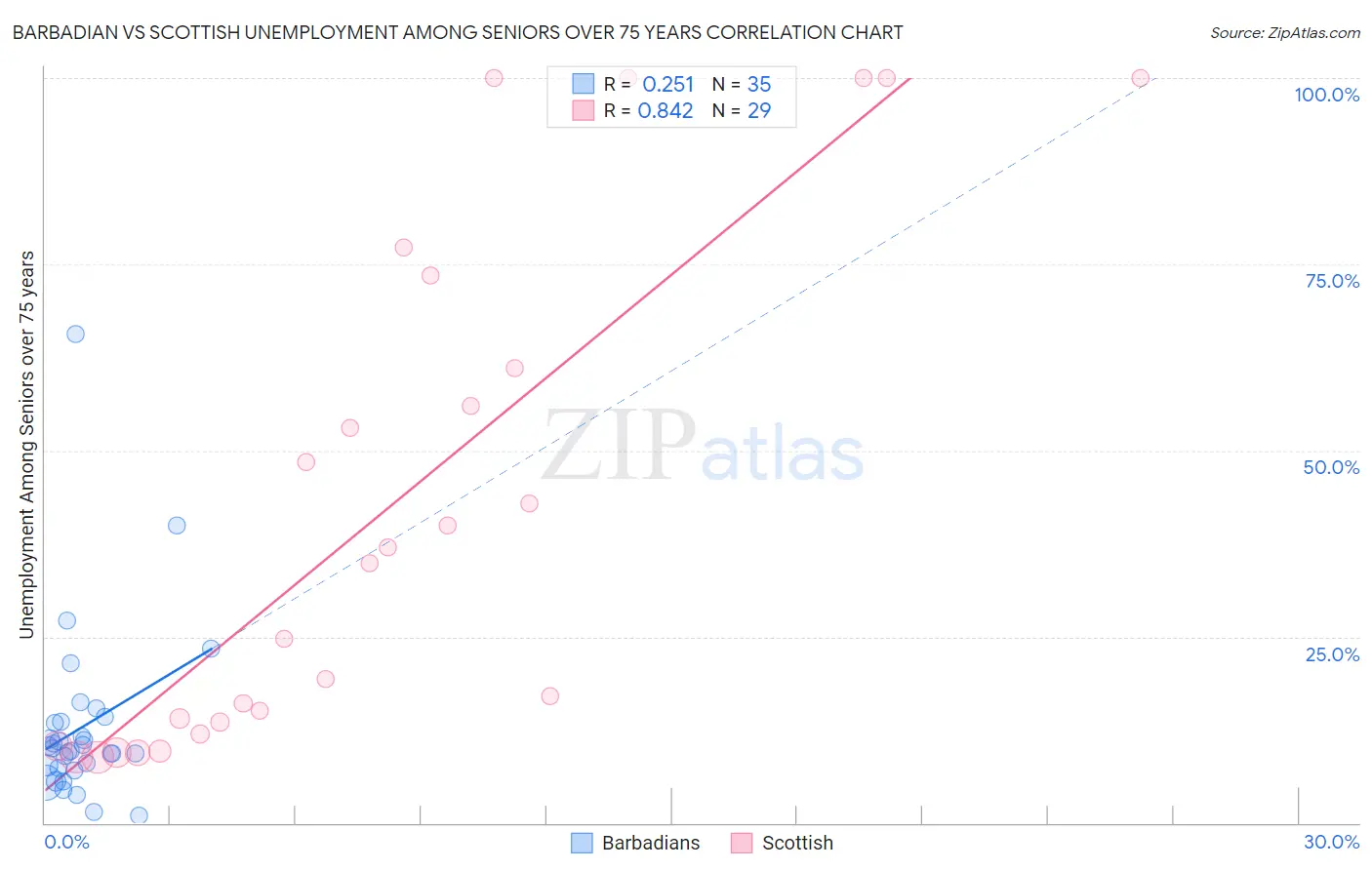 Barbadian vs Scottish Unemployment Among Seniors over 75 years