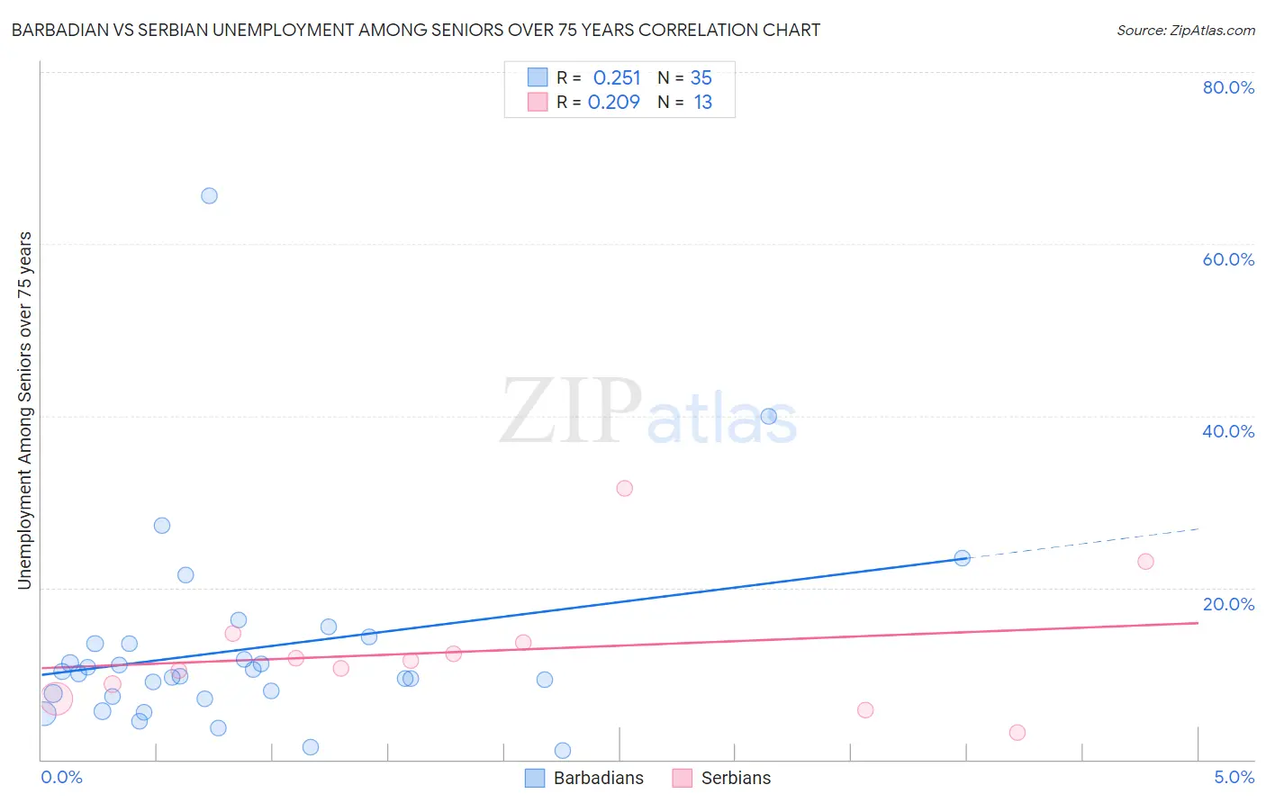 Barbadian vs Serbian Unemployment Among Seniors over 75 years