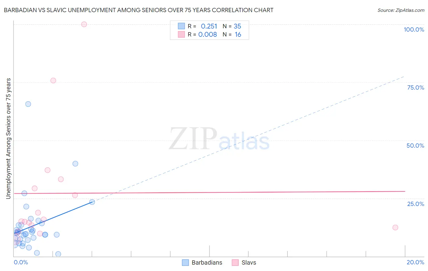 Barbadian vs Slavic Unemployment Among Seniors over 75 years