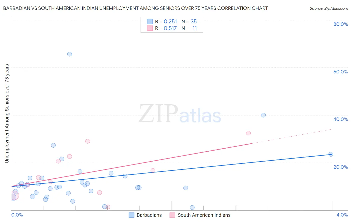 Barbadian vs South American Indian Unemployment Among Seniors over 75 years