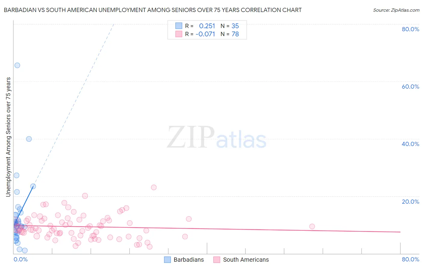 Barbadian vs South American Unemployment Among Seniors over 75 years